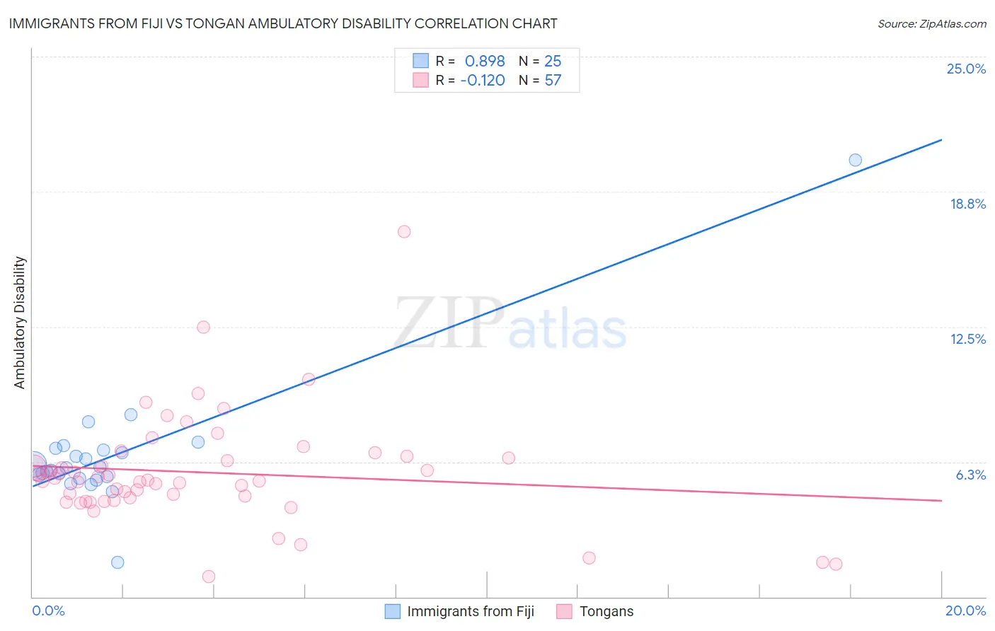 Immigrants from Fiji vs Tongan Ambulatory Disability