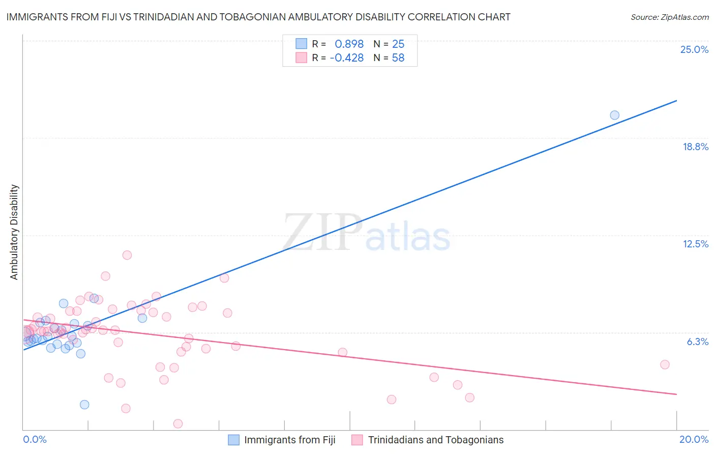 Immigrants from Fiji vs Trinidadian and Tobagonian Ambulatory Disability