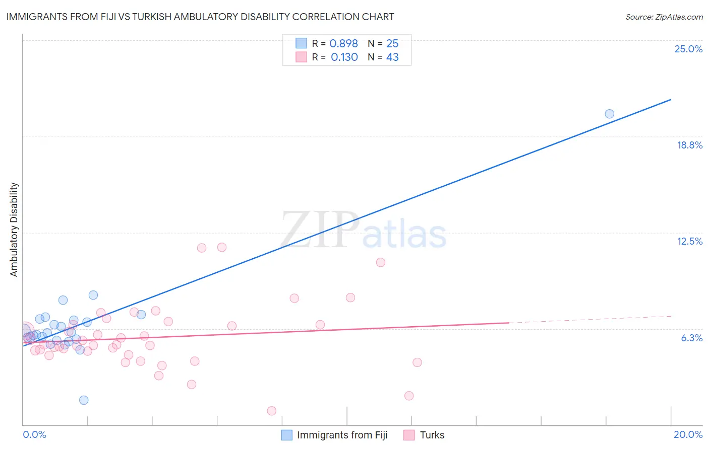 Immigrants from Fiji vs Turkish Ambulatory Disability