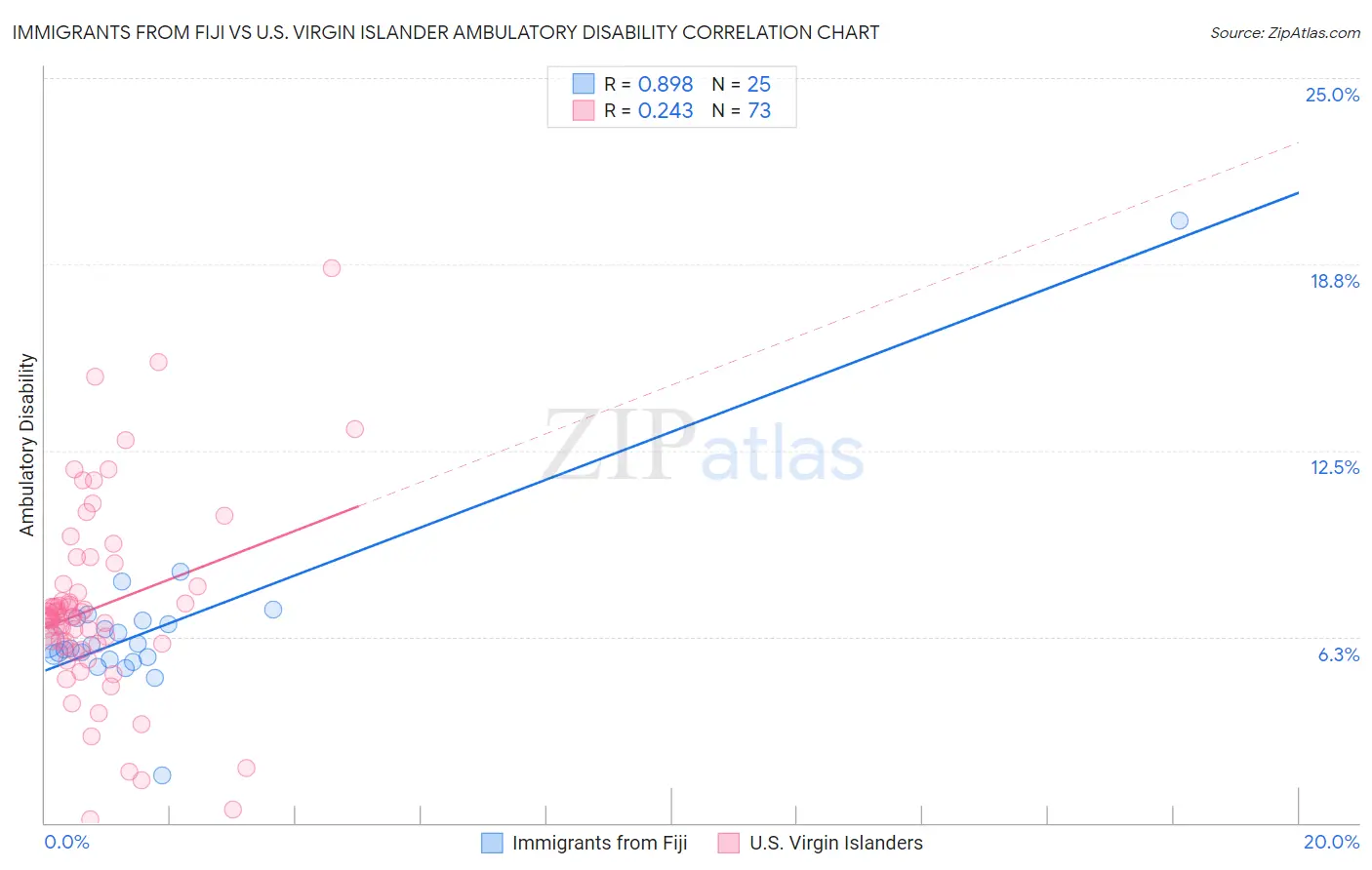 Immigrants from Fiji vs U.S. Virgin Islander Ambulatory Disability