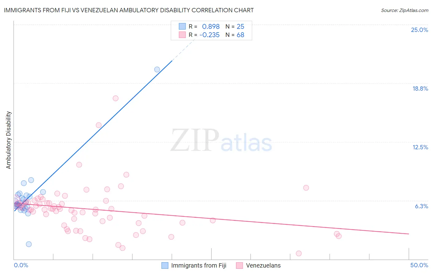 Immigrants from Fiji vs Venezuelan Ambulatory Disability