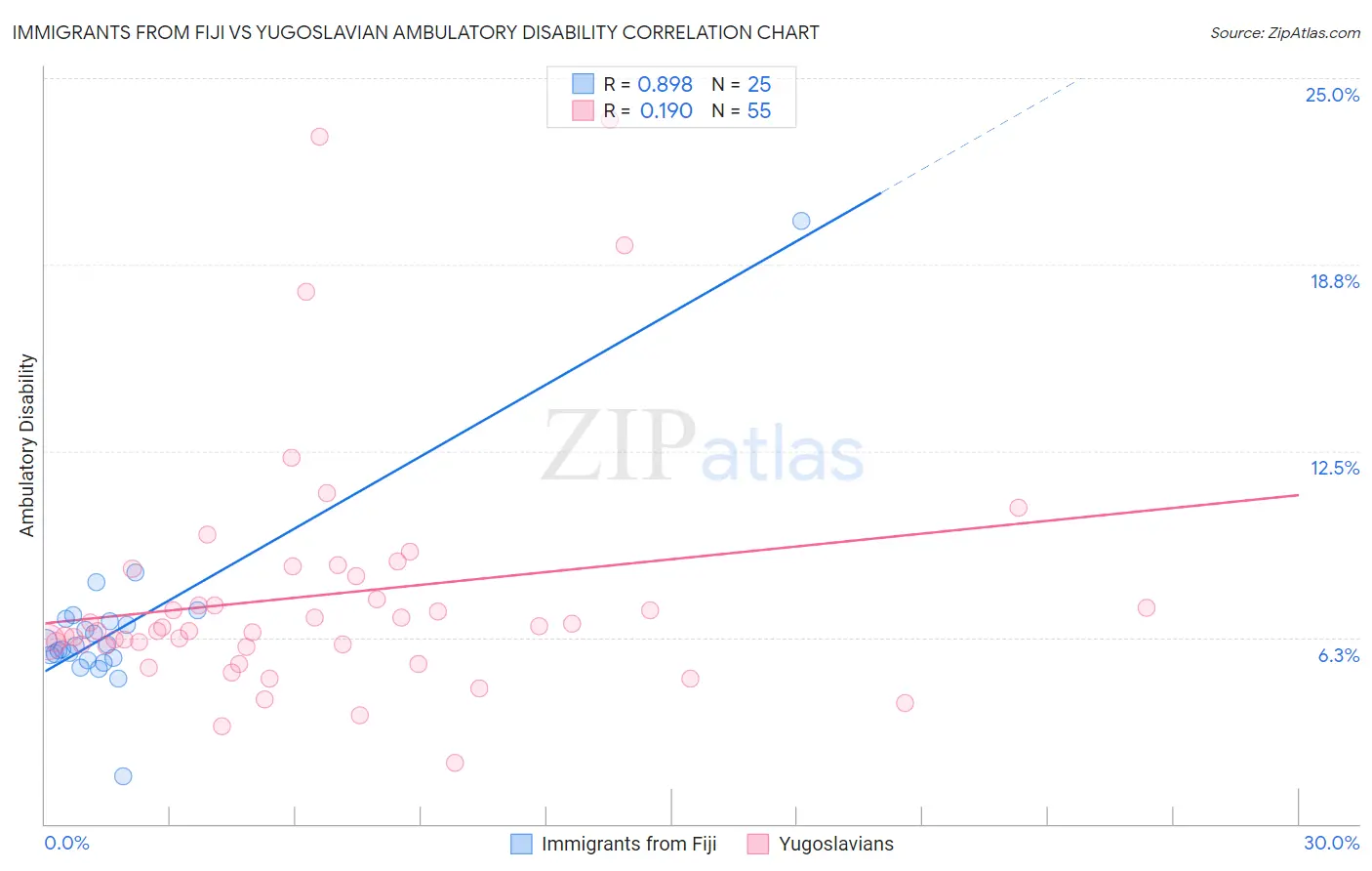 Immigrants from Fiji vs Yugoslavian Ambulatory Disability