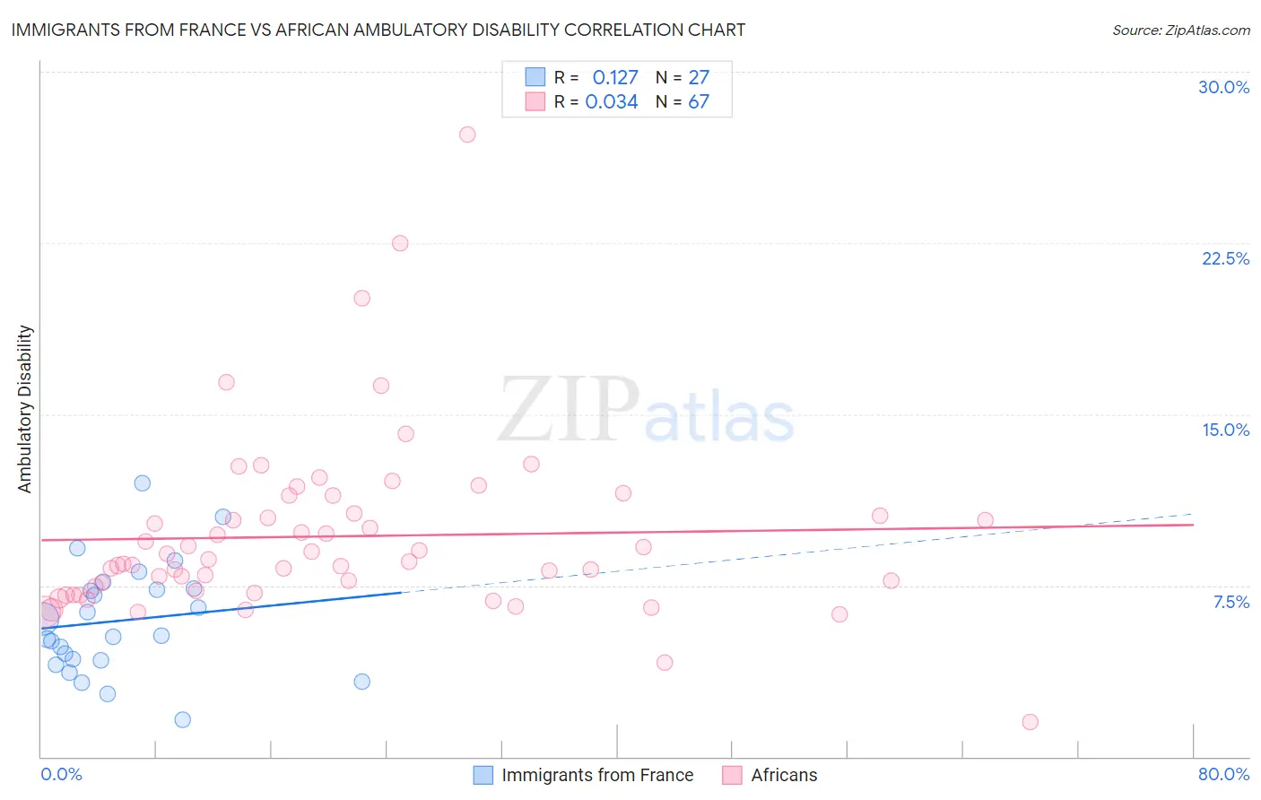 Immigrants from France vs African Ambulatory Disability