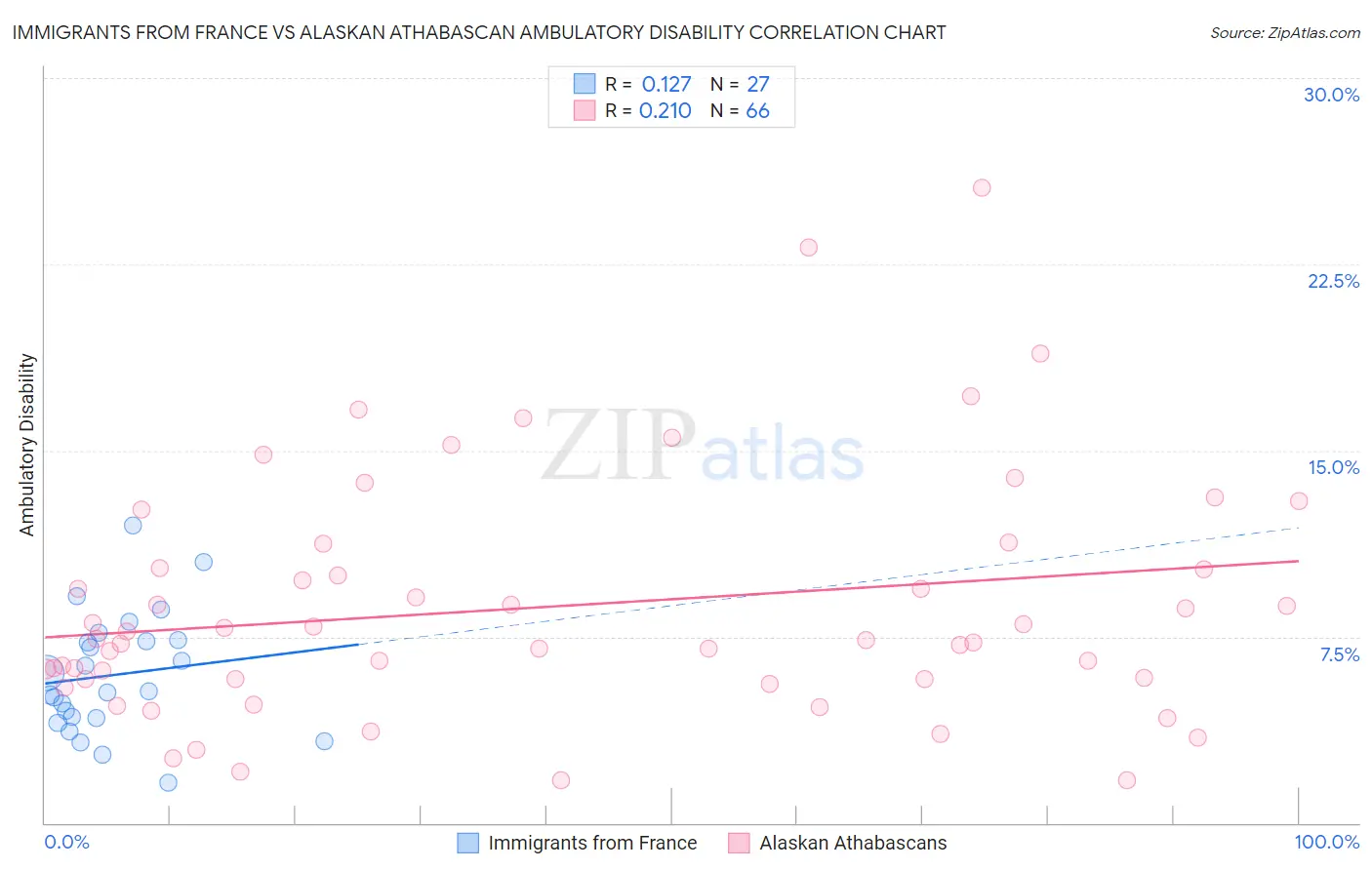 Immigrants from France vs Alaskan Athabascan Ambulatory Disability