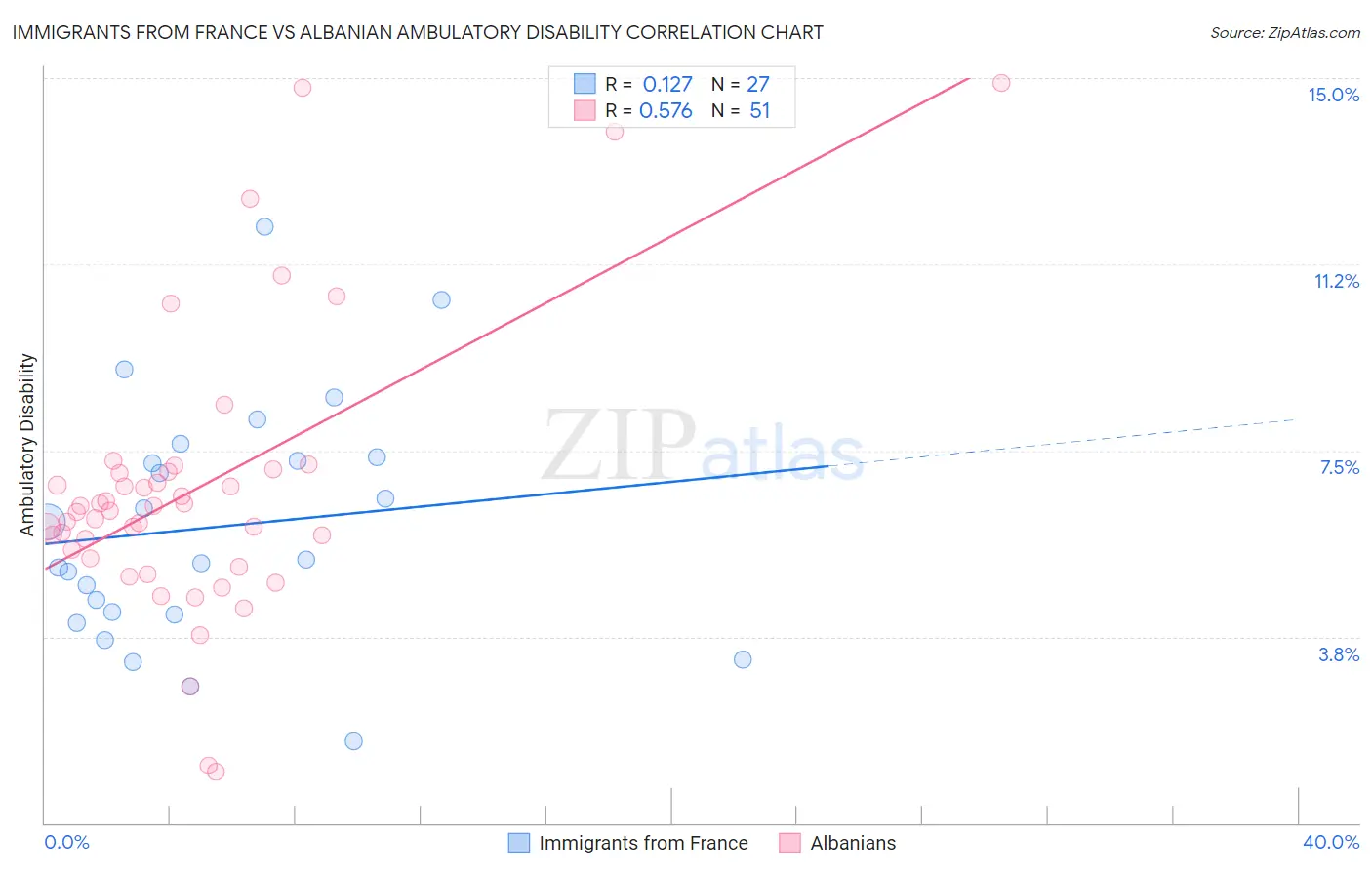 Immigrants from France vs Albanian Ambulatory Disability