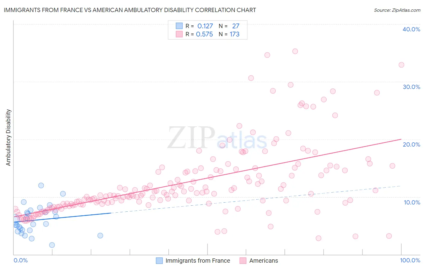 Immigrants from France vs American Ambulatory Disability