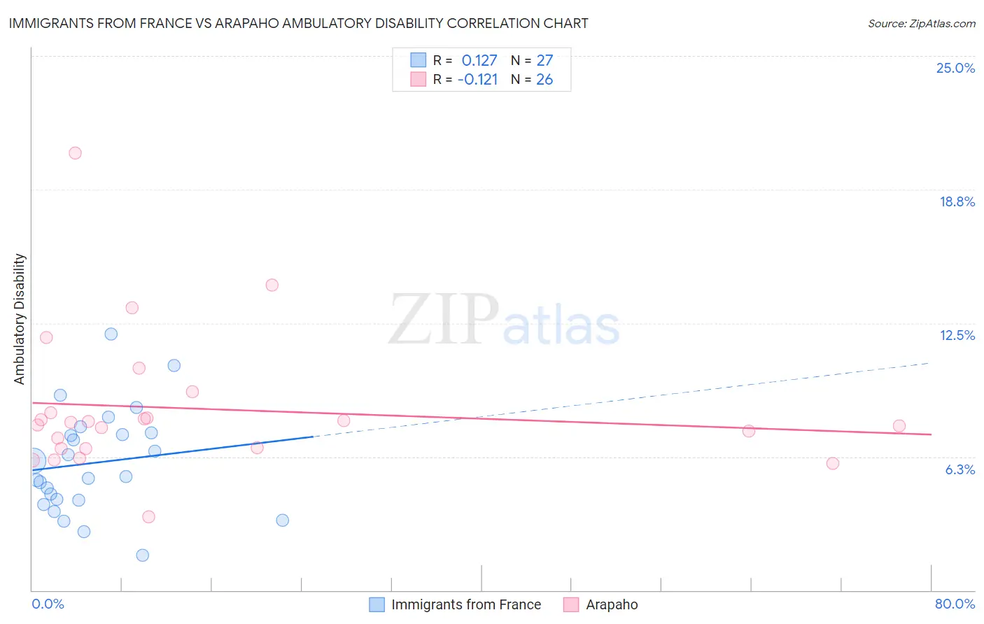 Immigrants from France vs Arapaho Ambulatory Disability