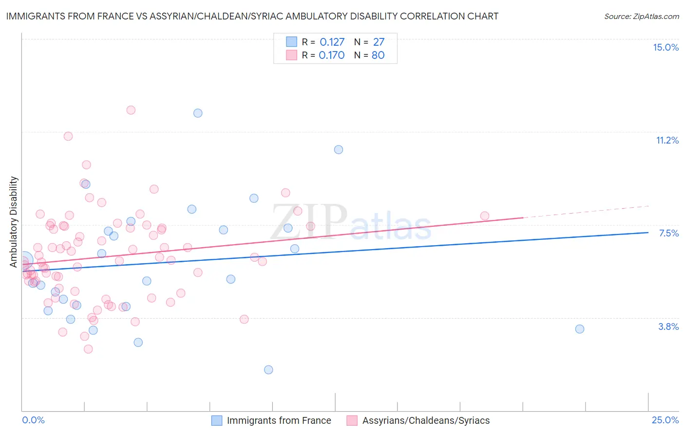 Immigrants from France vs Assyrian/Chaldean/Syriac Ambulatory Disability