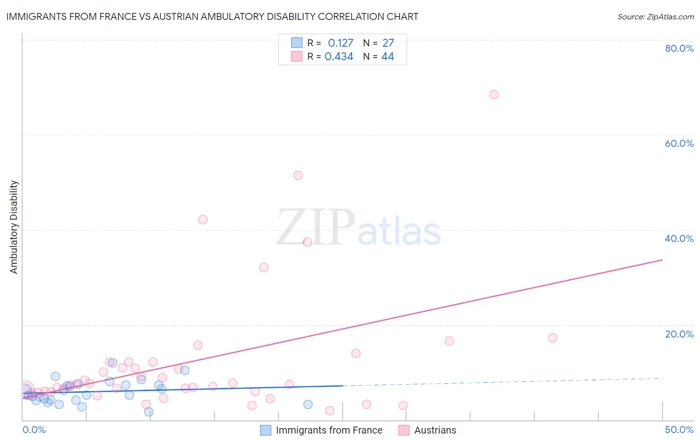 Immigrants from France vs Austrian Ambulatory Disability