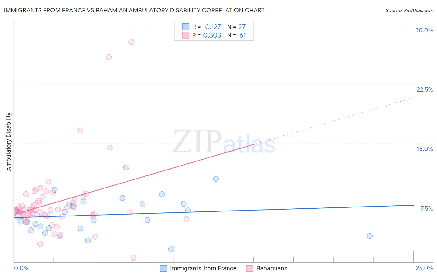 Immigrants from France vs Bahamian Ambulatory Disability