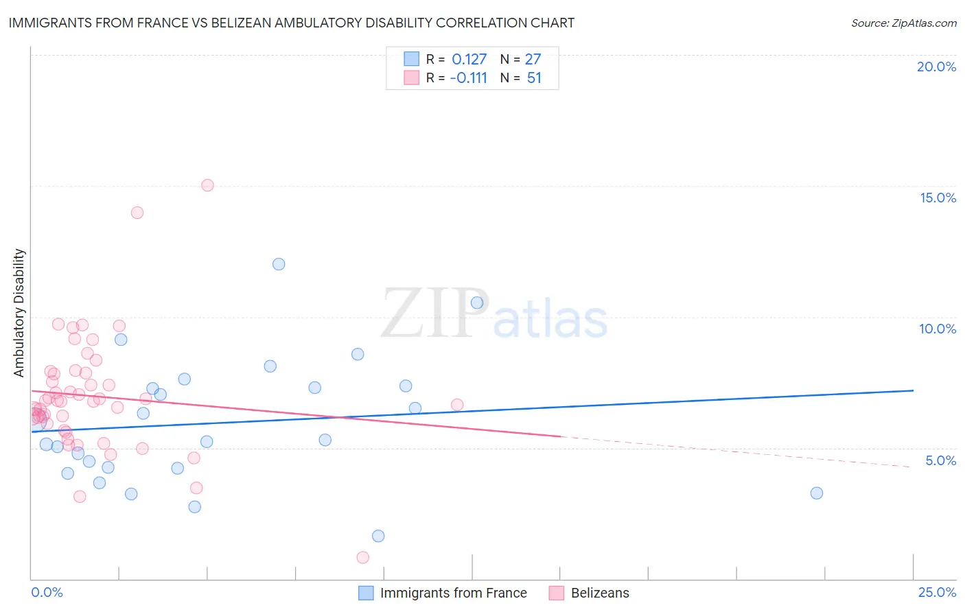 Immigrants from France vs Belizean Ambulatory Disability