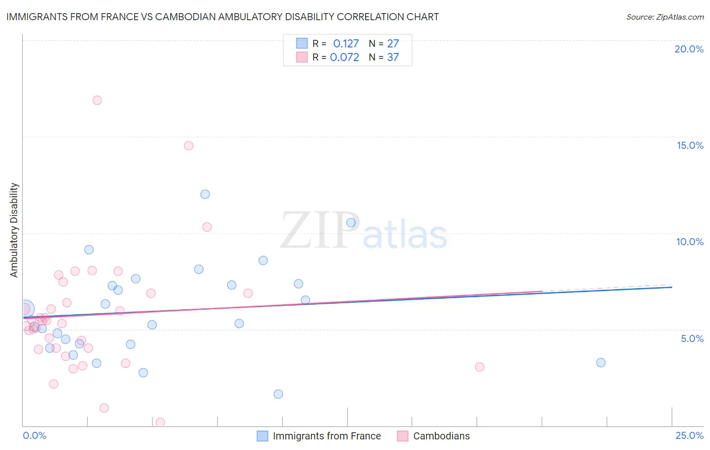 Immigrants from France vs Cambodian Ambulatory Disability