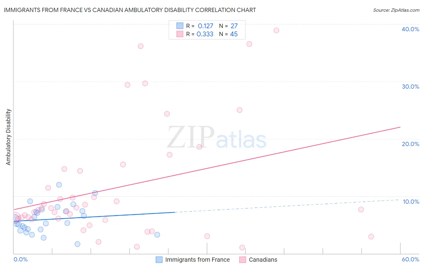 Immigrants from France vs Canadian Ambulatory Disability