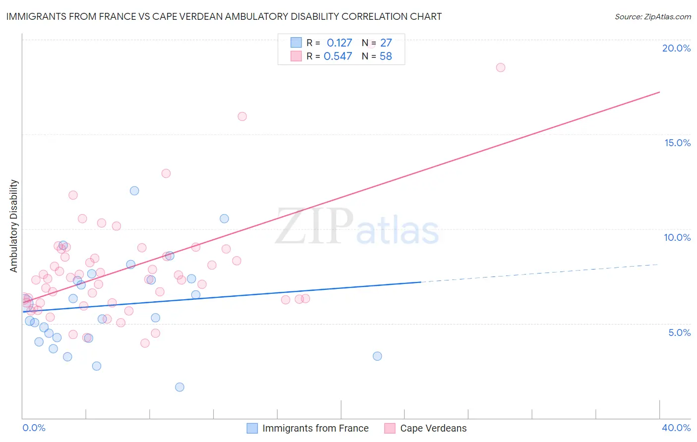 Immigrants from France vs Cape Verdean Ambulatory Disability