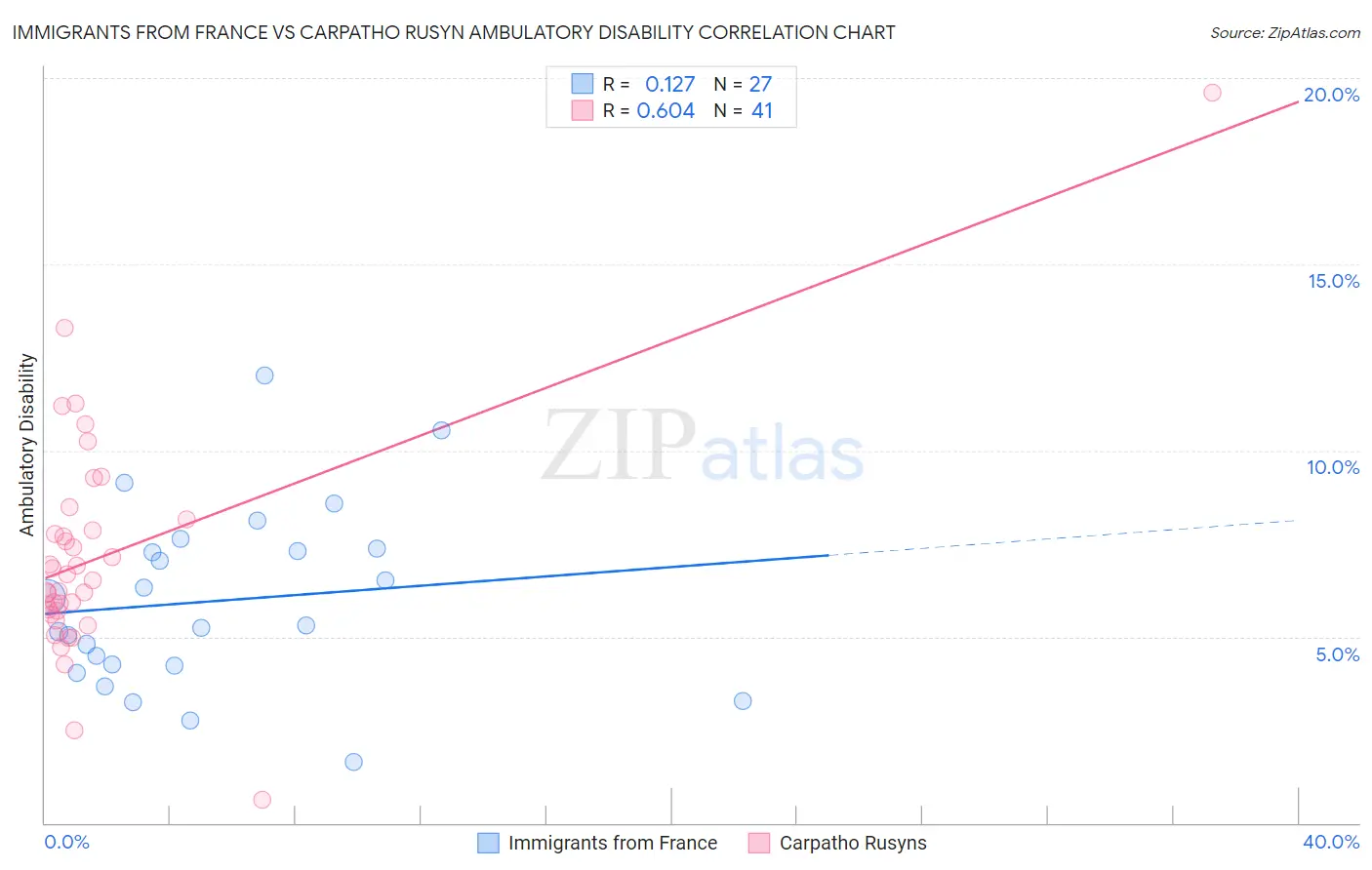 Immigrants from France vs Carpatho Rusyn Ambulatory Disability
