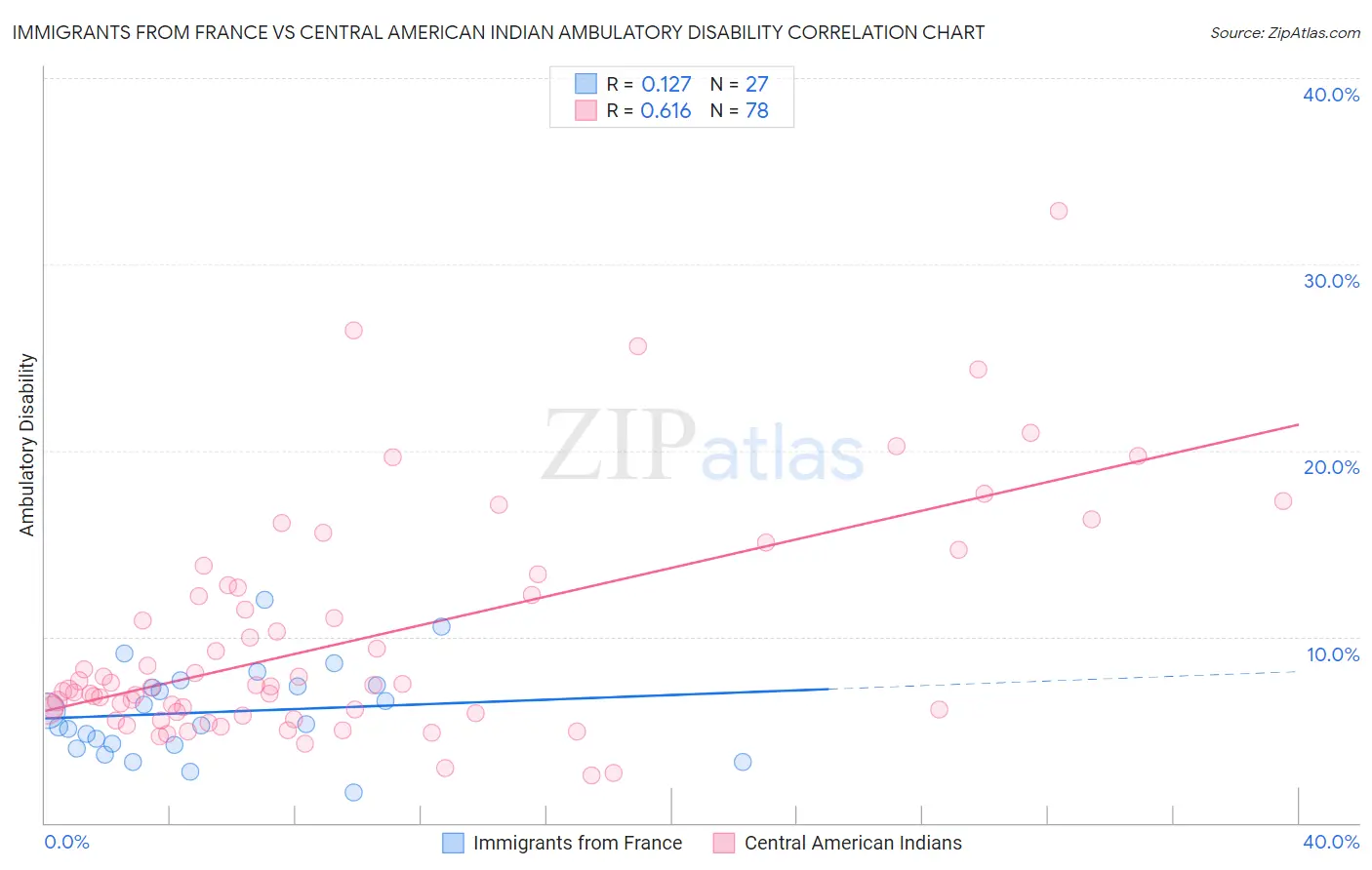 Immigrants from France vs Central American Indian Ambulatory Disability