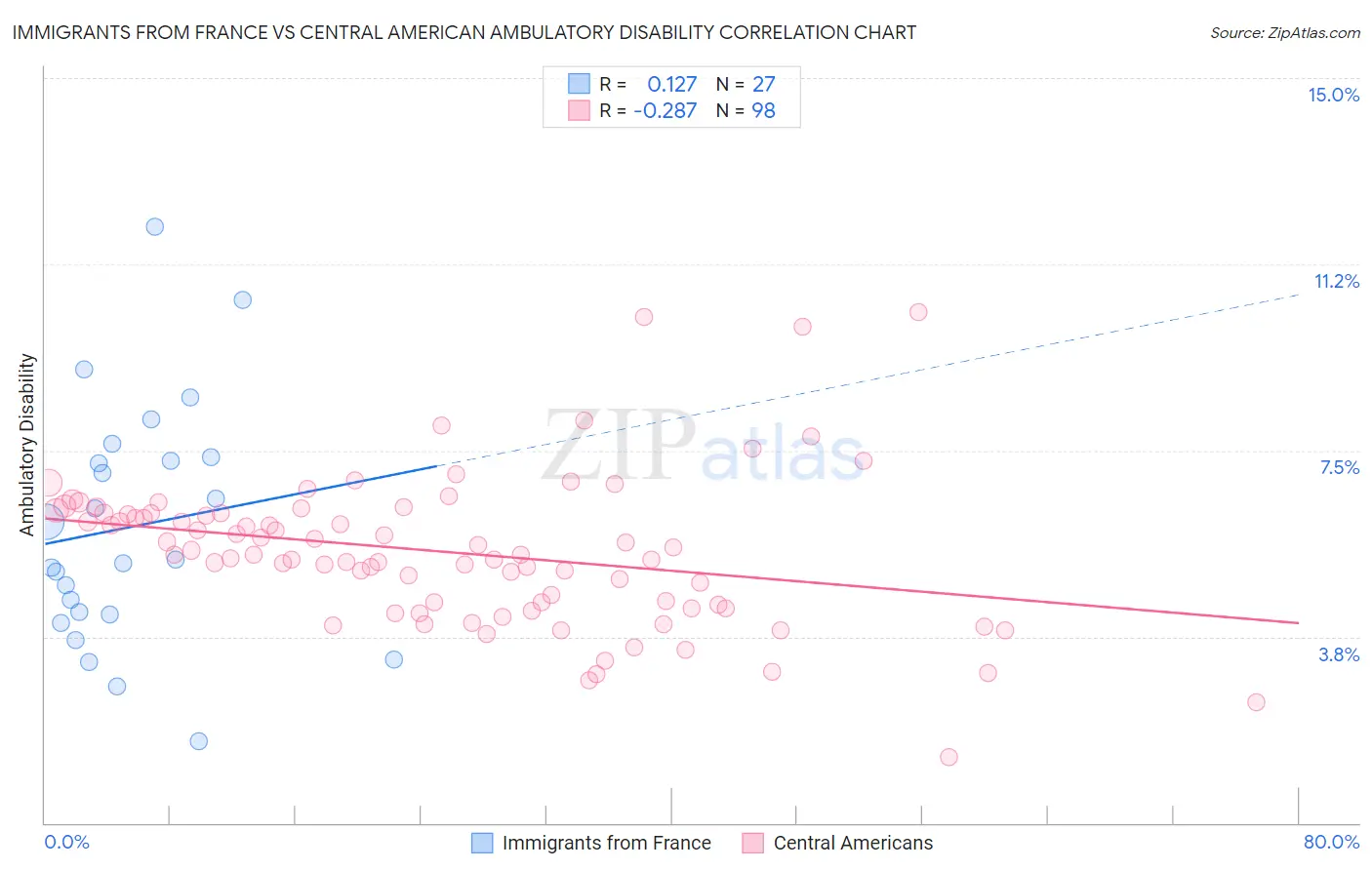 Immigrants from France vs Central American Ambulatory Disability