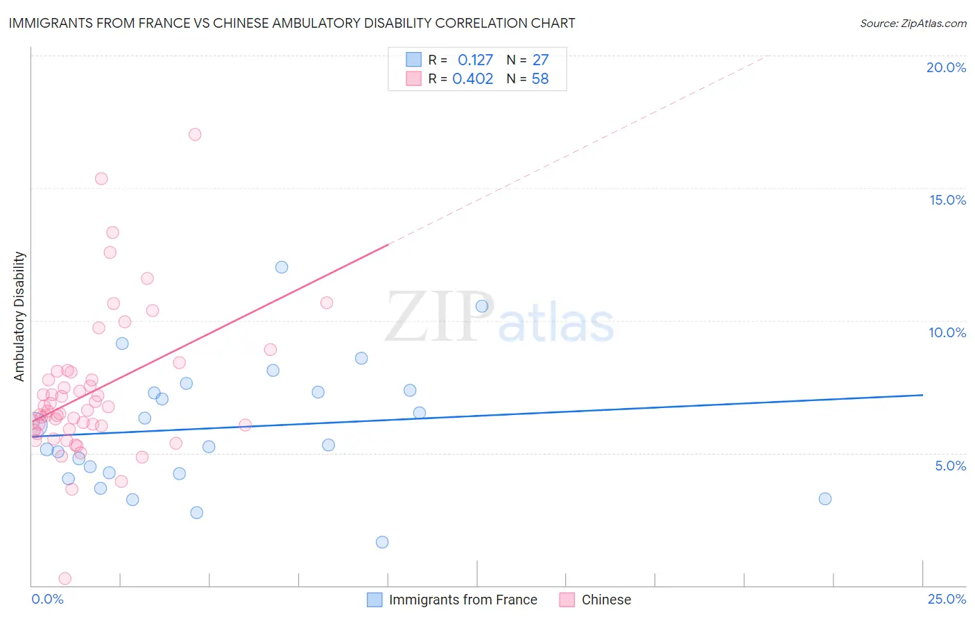 Immigrants from France vs Chinese Ambulatory Disability