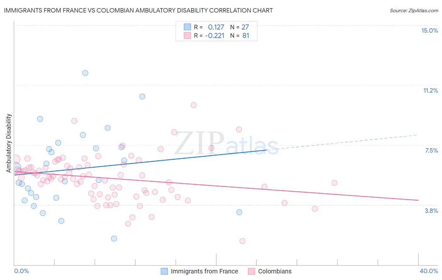 Immigrants from France vs Colombian Ambulatory Disability
