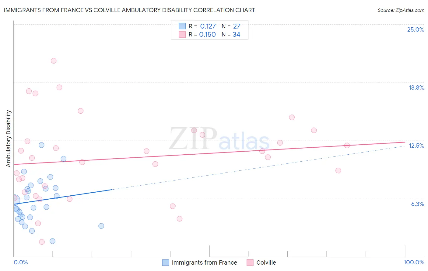 Immigrants from France vs Colville Ambulatory Disability