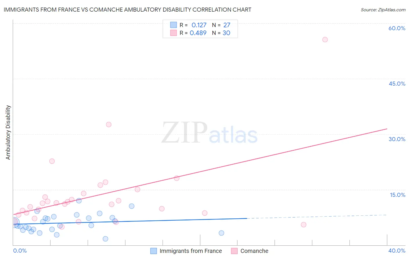 Immigrants from France vs Comanche Ambulatory Disability