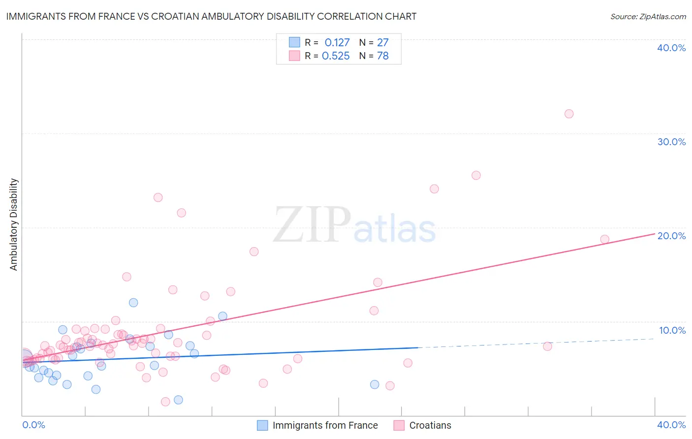 Immigrants from France vs Croatian Ambulatory Disability