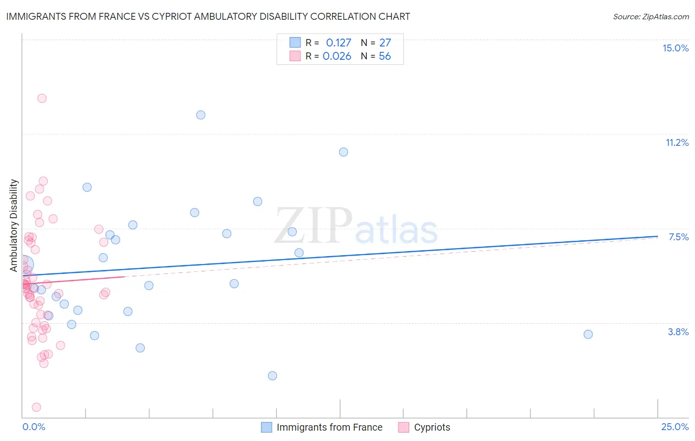 Immigrants from France vs Cypriot Ambulatory Disability