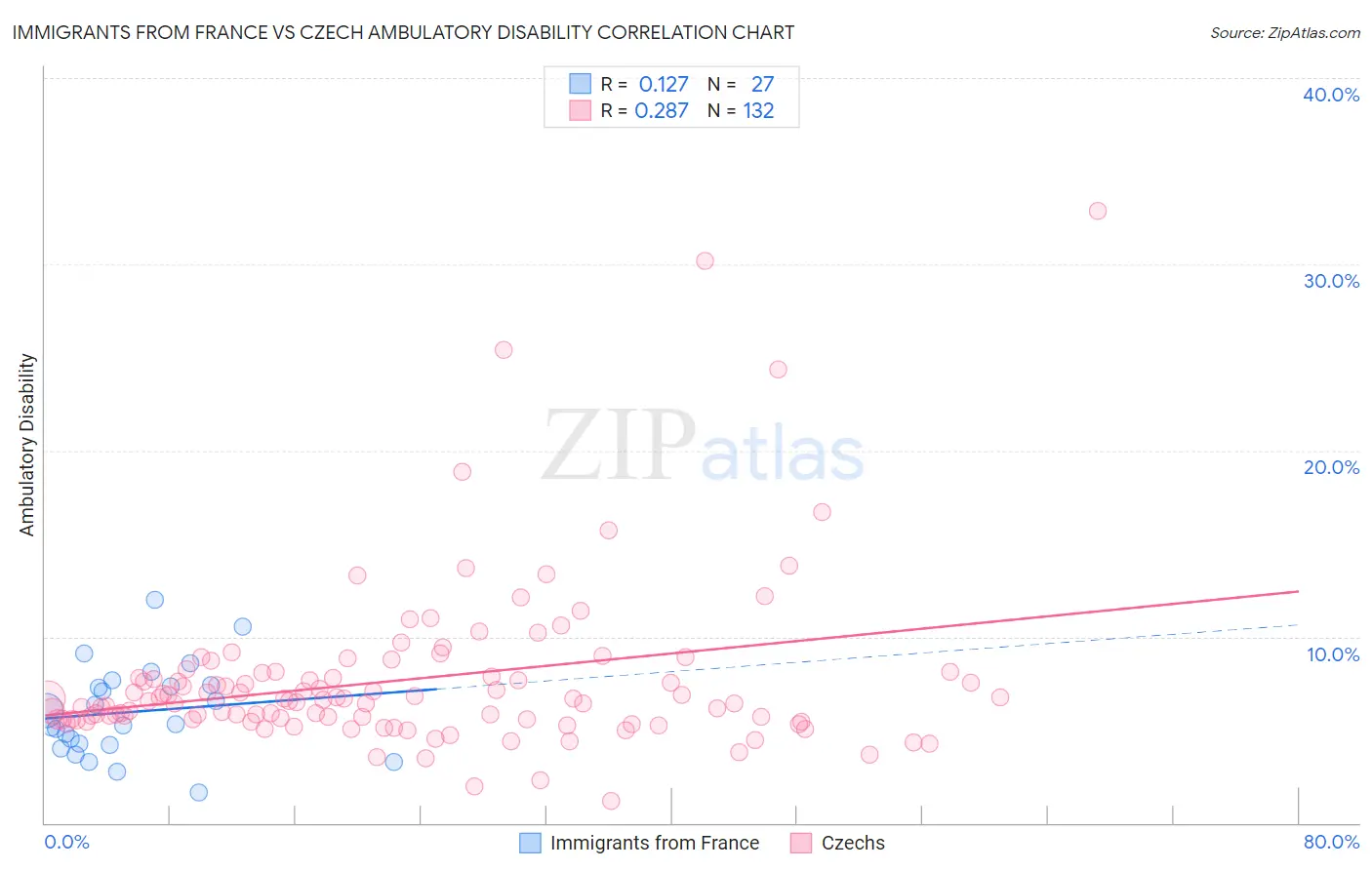 Immigrants from France vs Czech Ambulatory Disability