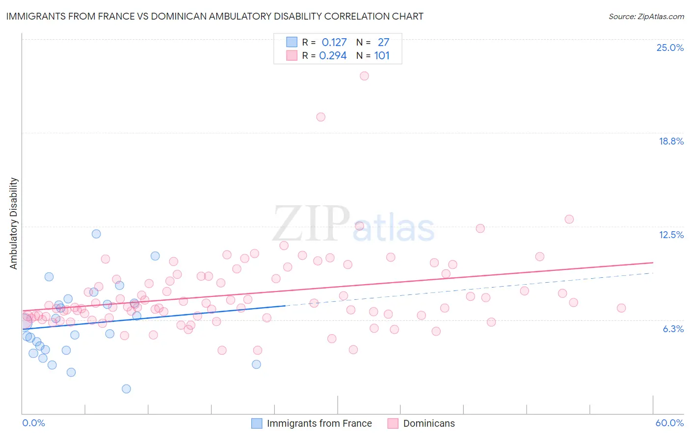 Immigrants from France vs Dominican Ambulatory Disability