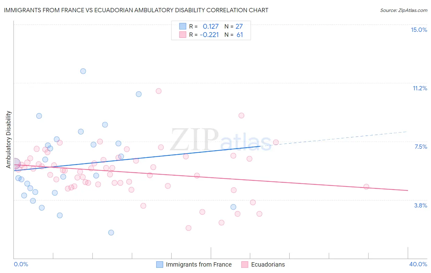 Immigrants from France vs Ecuadorian Ambulatory Disability