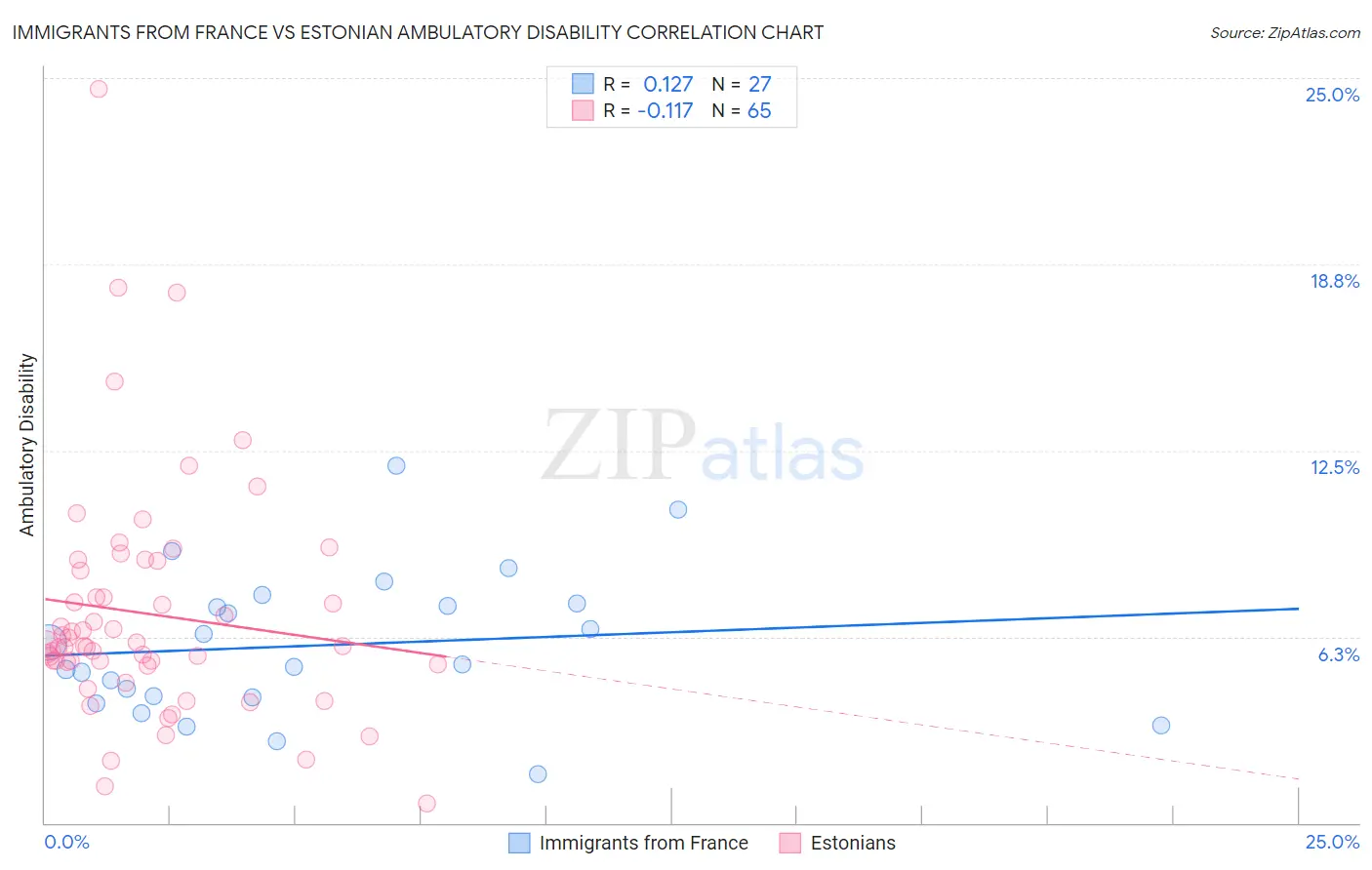 Immigrants from France vs Estonian Ambulatory Disability