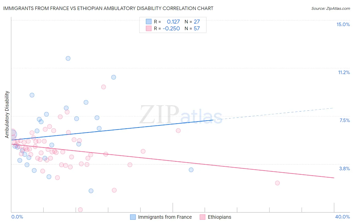 Immigrants from France vs Ethiopian Ambulatory Disability