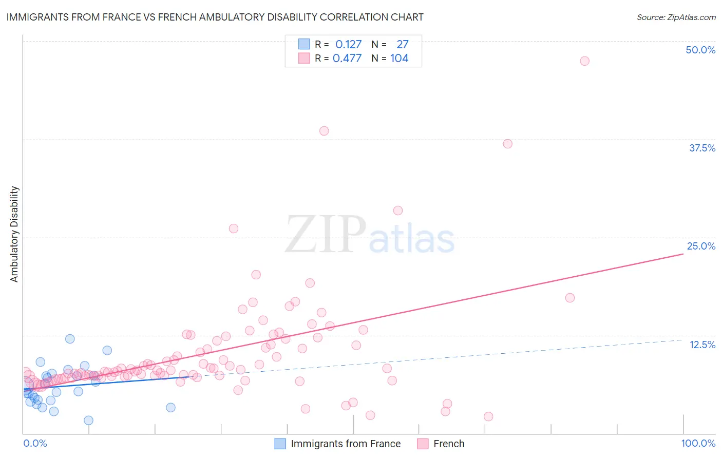 Immigrants from France vs French Ambulatory Disability