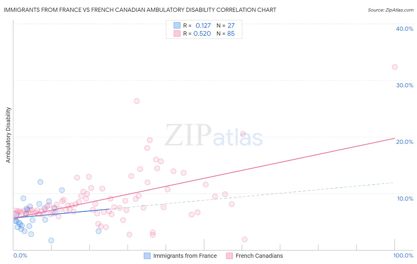 Immigrants from France vs French Canadian Ambulatory Disability