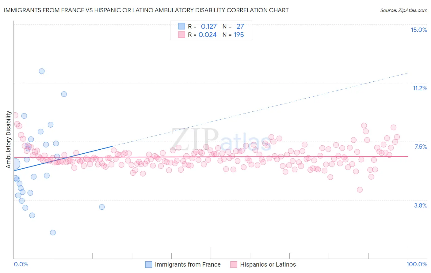 Immigrants from France vs Hispanic or Latino Ambulatory Disability