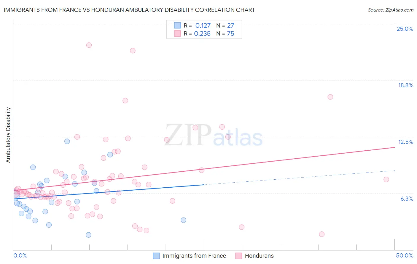 Immigrants from France vs Honduran Ambulatory Disability