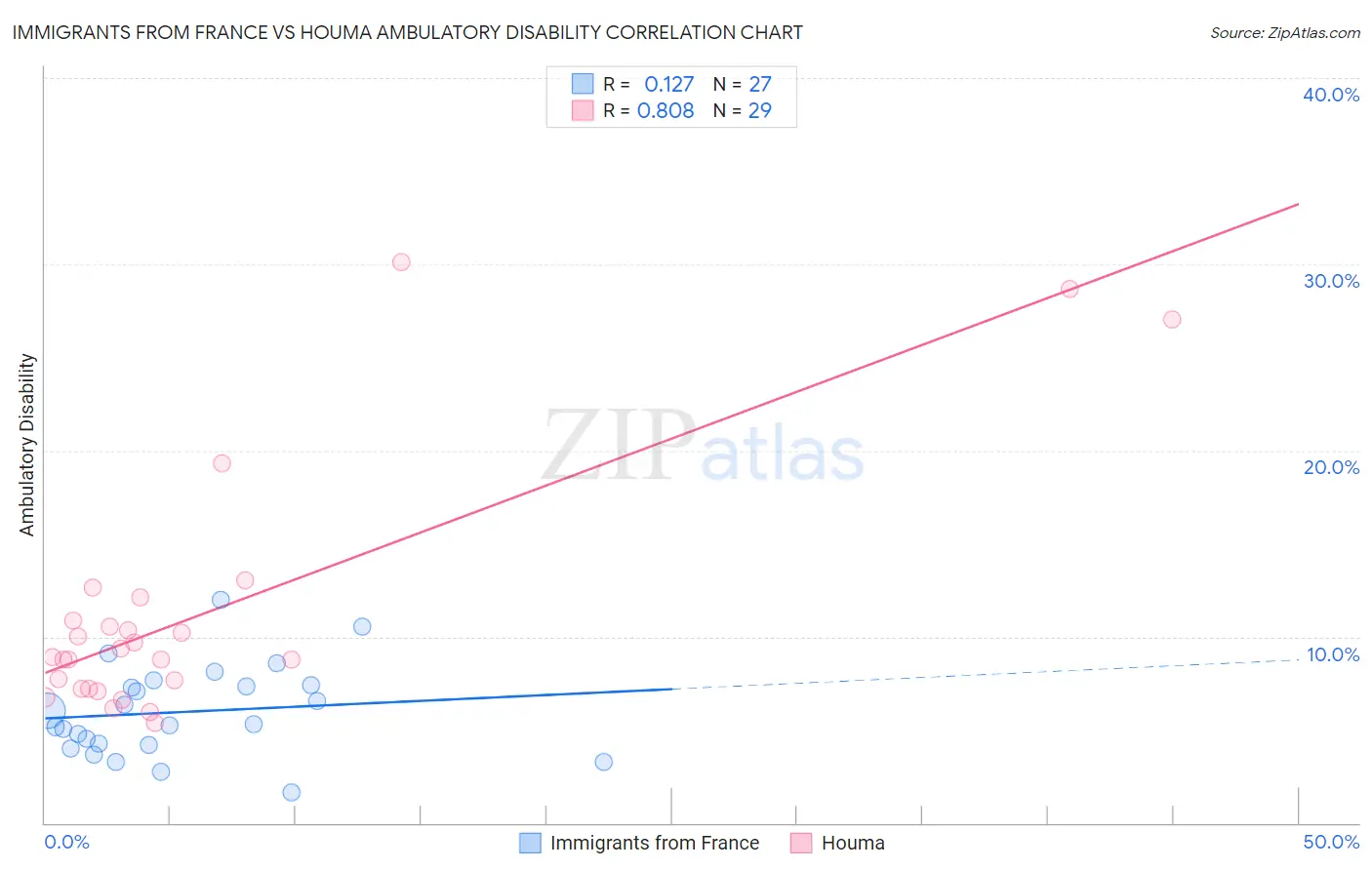 Immigrants from France vs Houma Ambulatory Disability