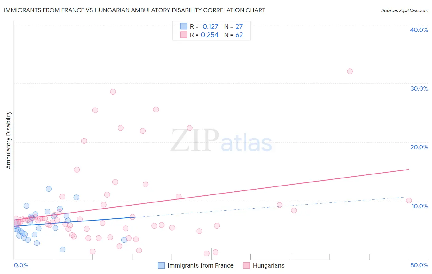 Immigrants from France vs Hungarian Ambulatory Disability