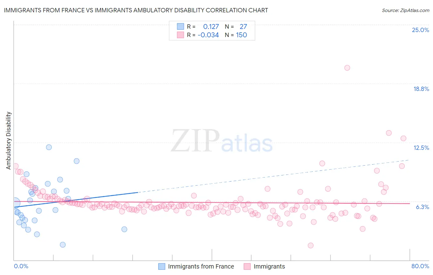 Immigrants from France vs Immigrants Ambulatory Disability
