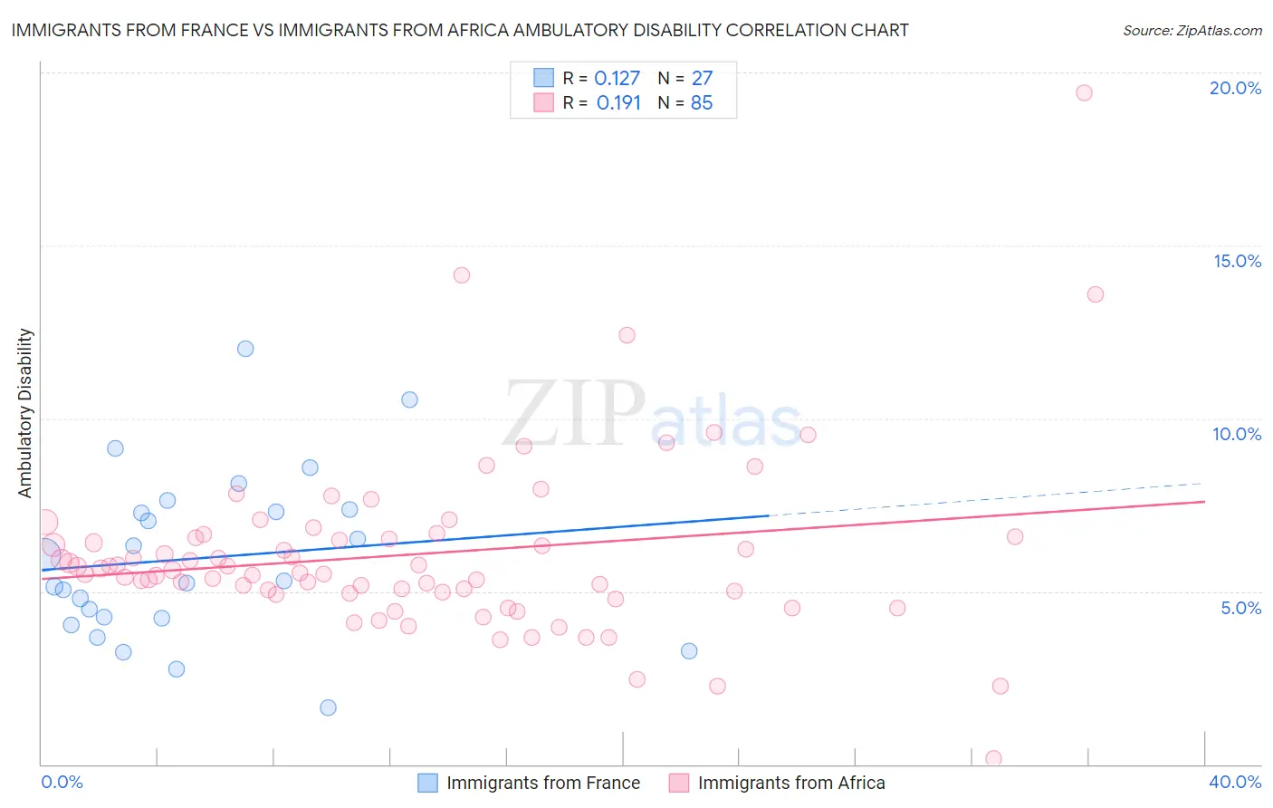 Immigrants from France vs Immigrants from Africa Ambulatory Disability