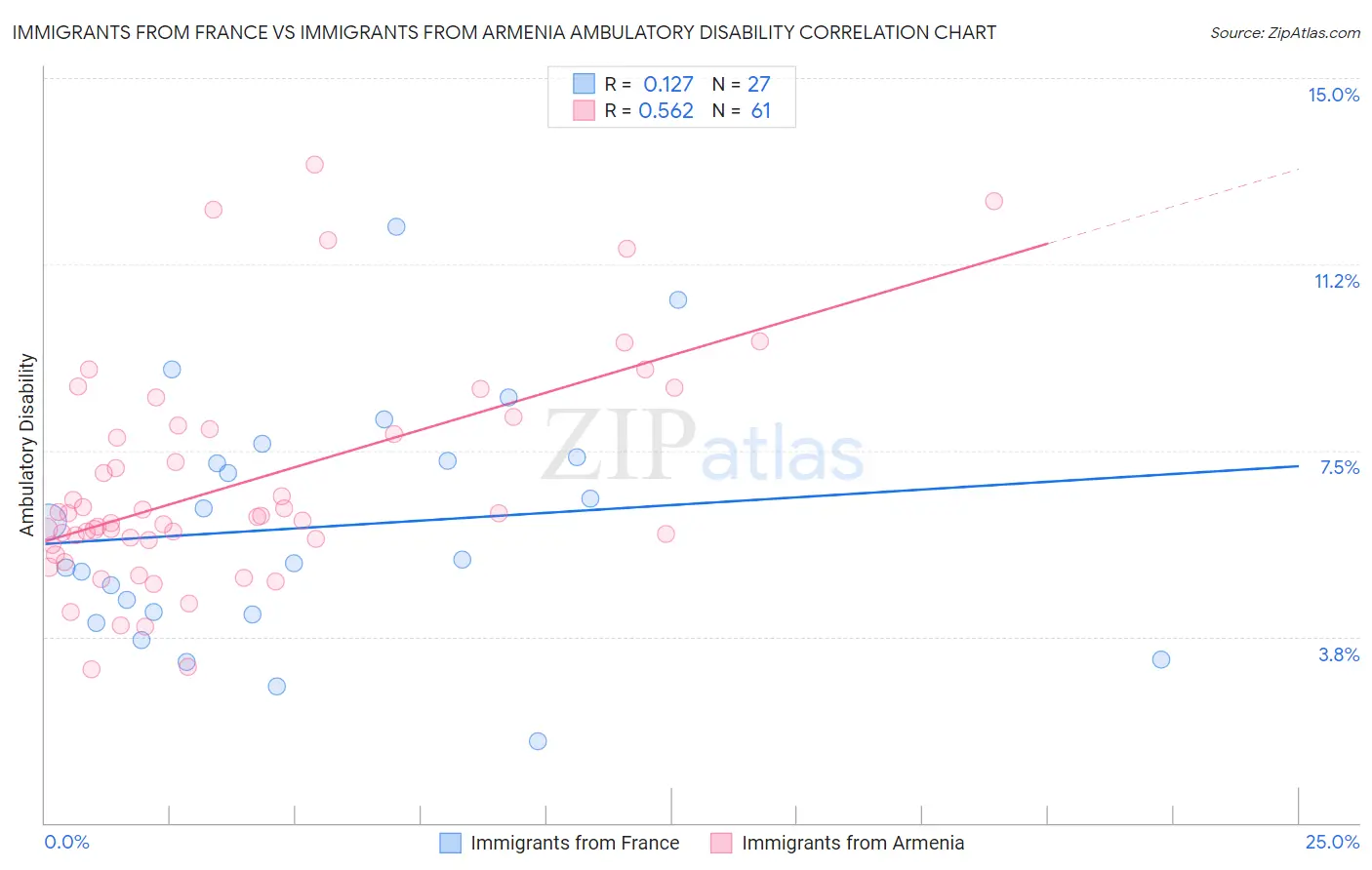 Immigrants from France vs Immigrants from Armenia Ambulatory Disability