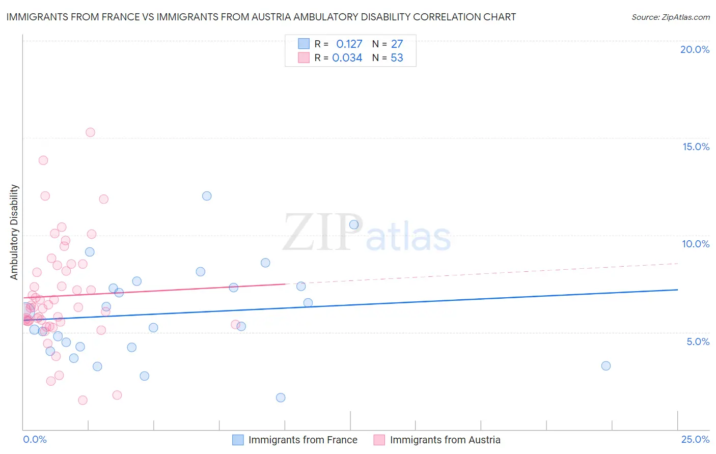 Immigrants from France vs Immigrants from Austria Ambulatory Disability