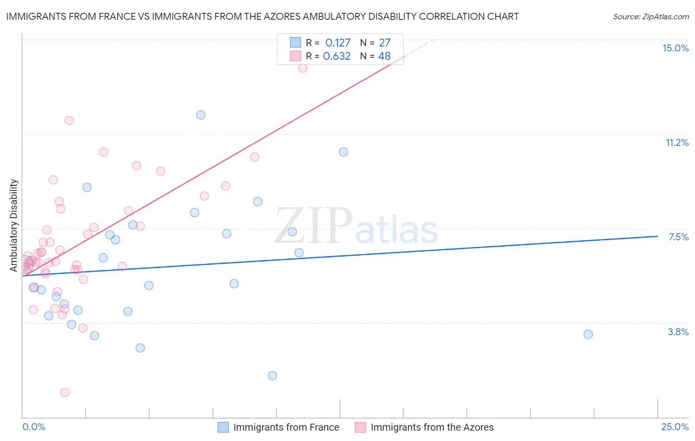 Immigrants from France vs Immigrants from the Azores Ambulatory Disability