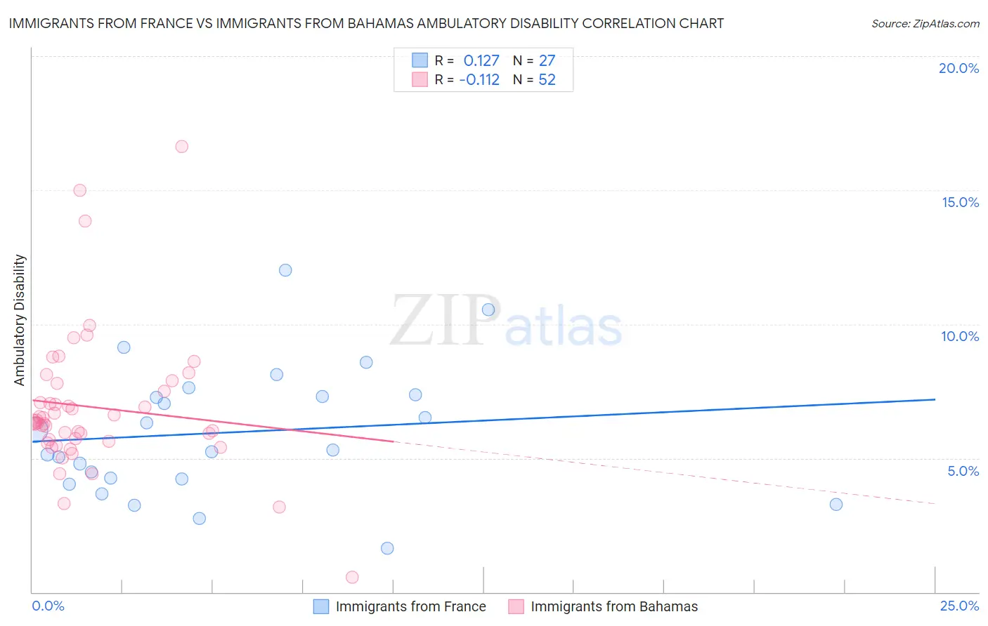 Immigrants from France vs Immigrants from Bahamas Ambulatory Disability