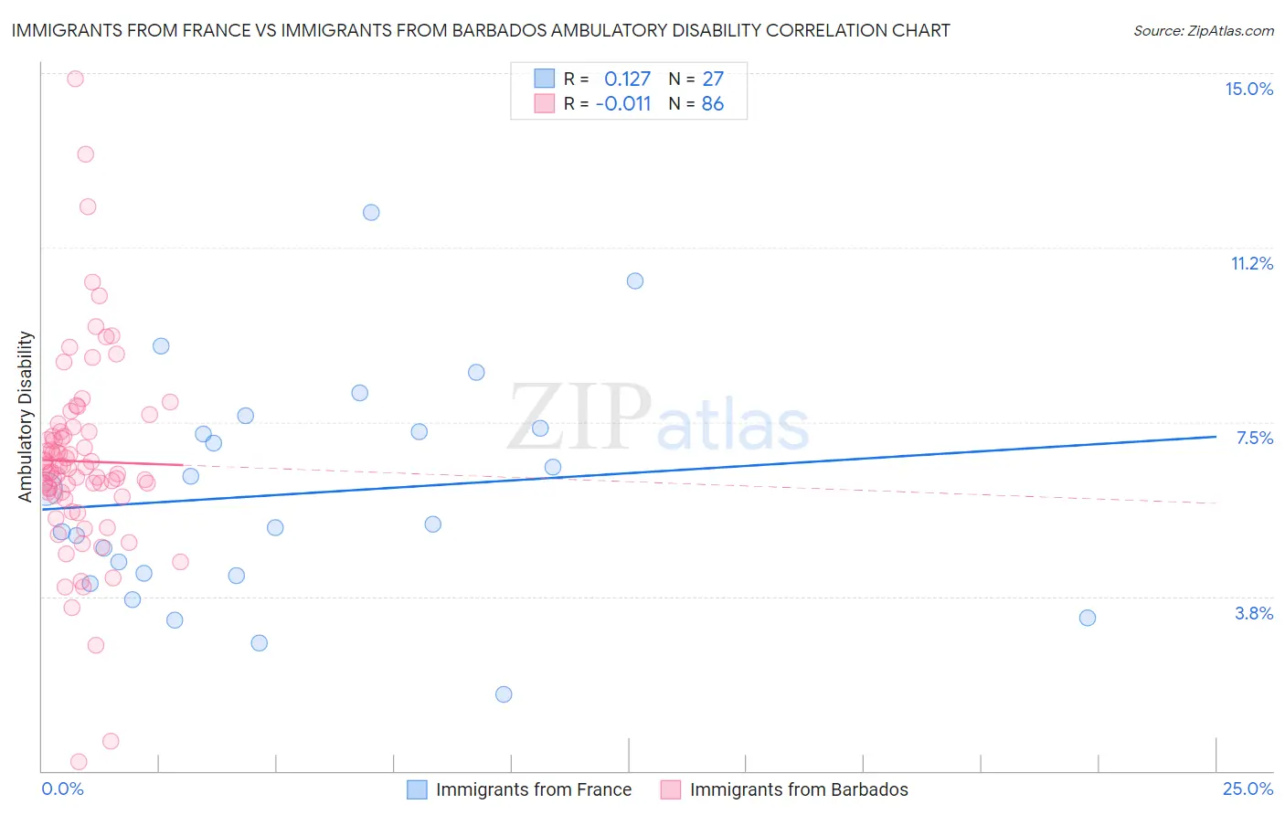 Immigrants from France vs Immigrants from Barbados Ambulatory Disability
