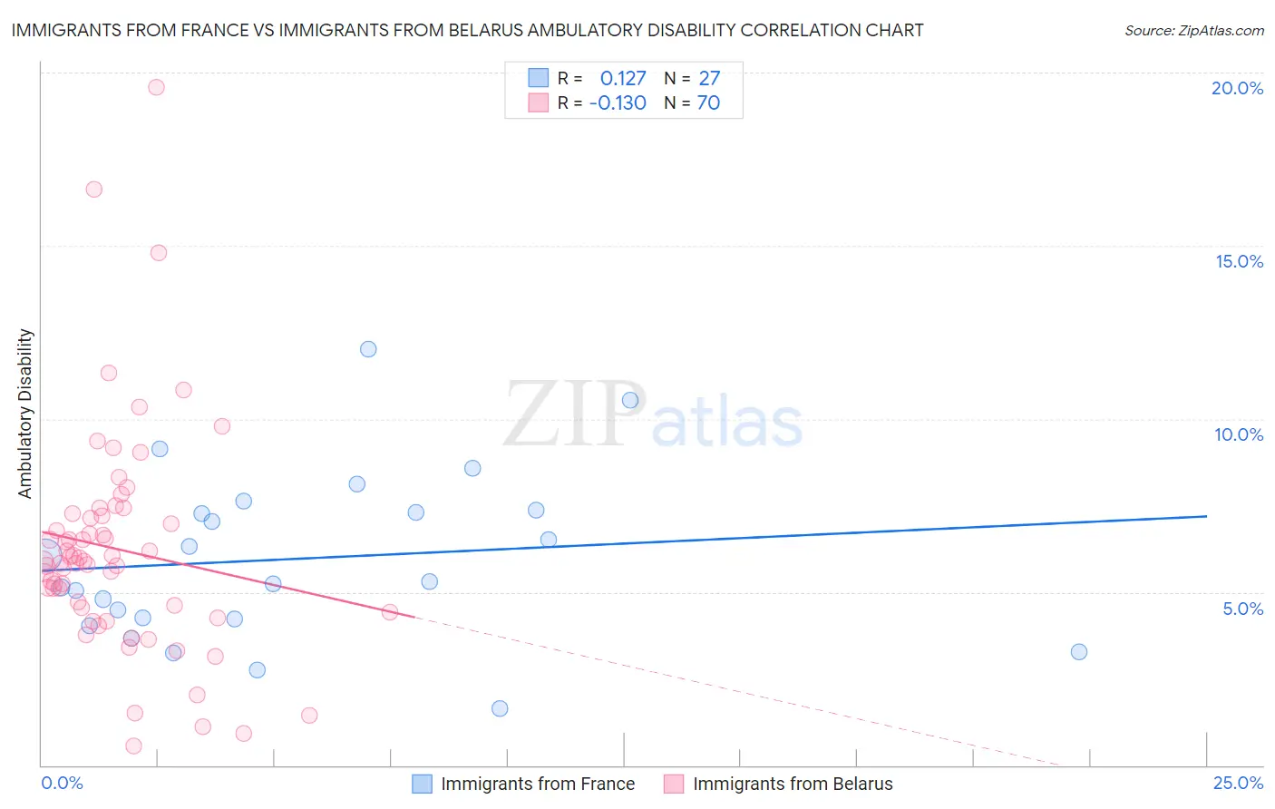 Immigrants from France vs Immigrants from Belarus Ambulatory Disability