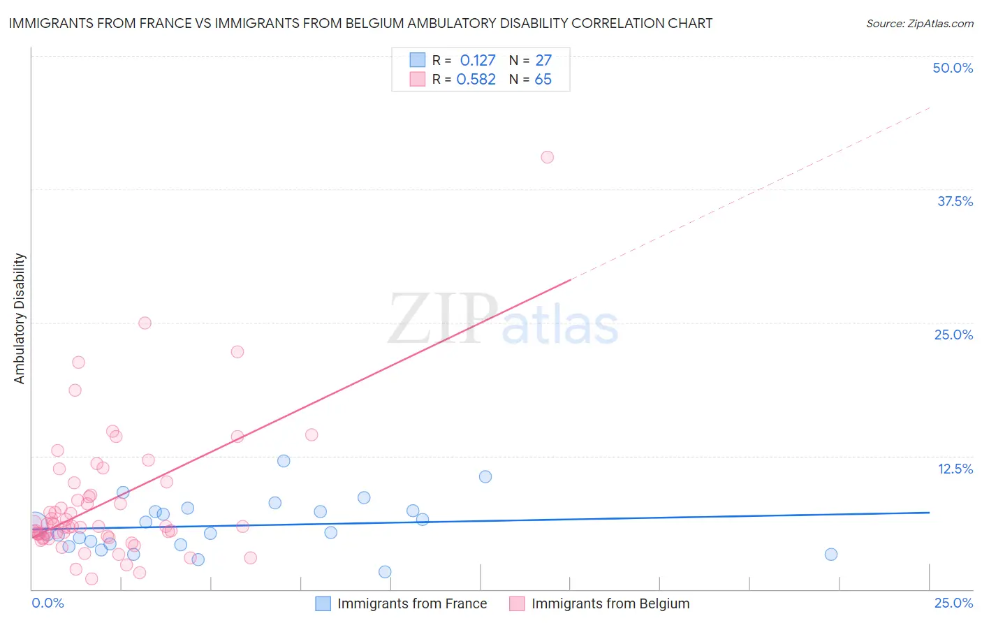 Immigrants from France vs Immigrants from Belgium Ambulatory Disability