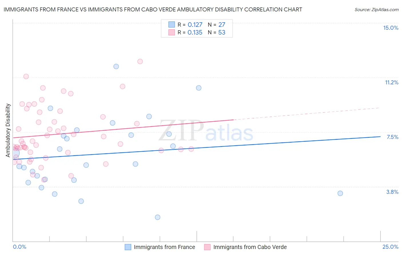 Immigrants from France vs Immigrants from Cabo Verde Ambulatory Disability