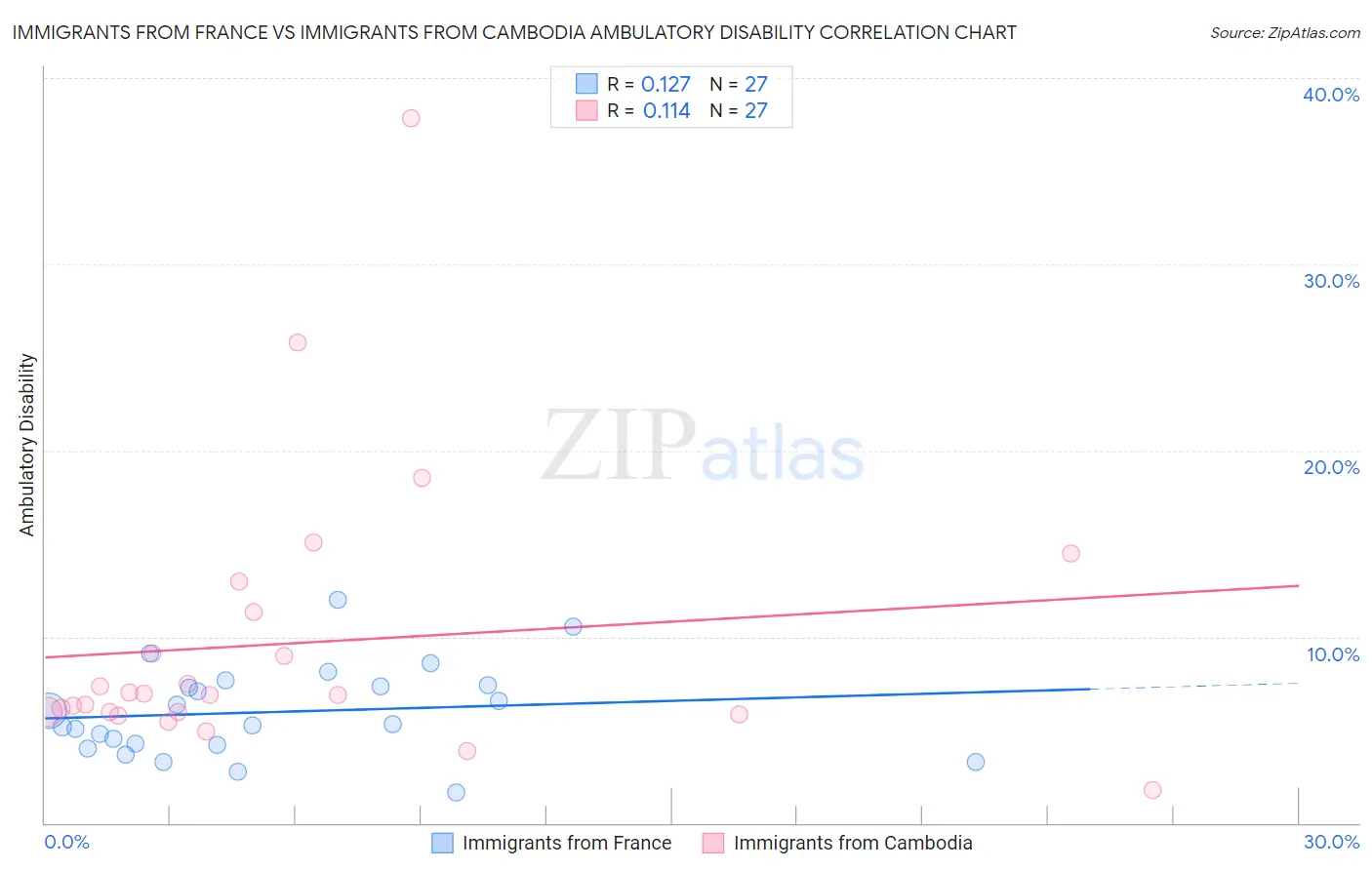 Immigrants from France vs Immigrants from Cambodia Ambulatory Disability