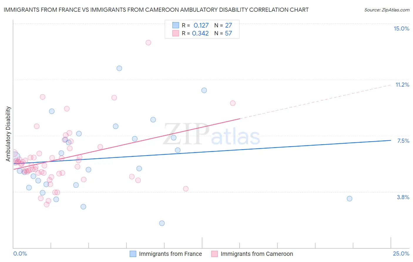 Immigrants from France vs Immigrants from Cameroon Ambulatory Disability
